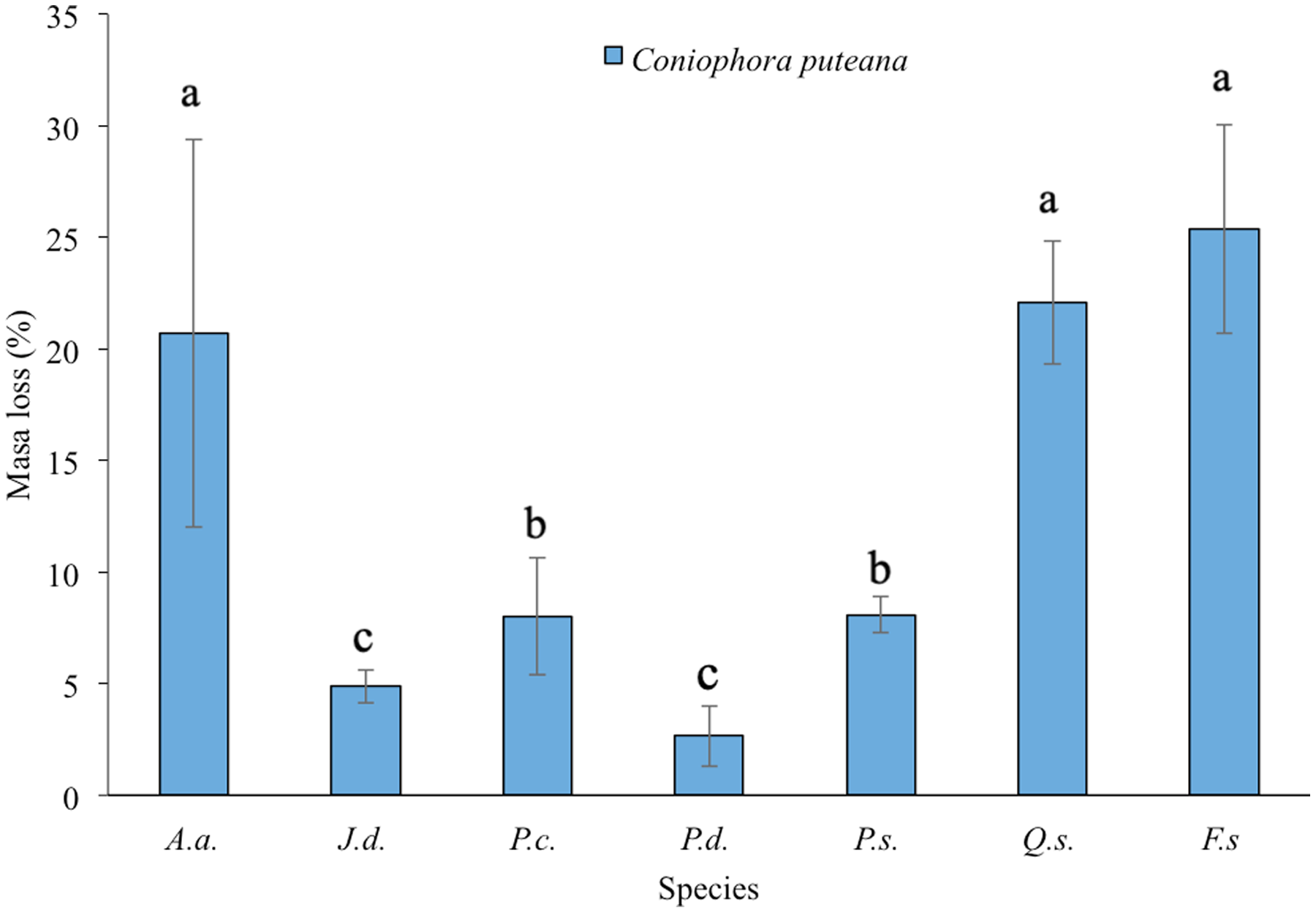 Natural durability of timber species exposed to xylophagous fungi