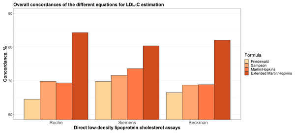 Overall concordances of the different equations for LDL-C estimation.