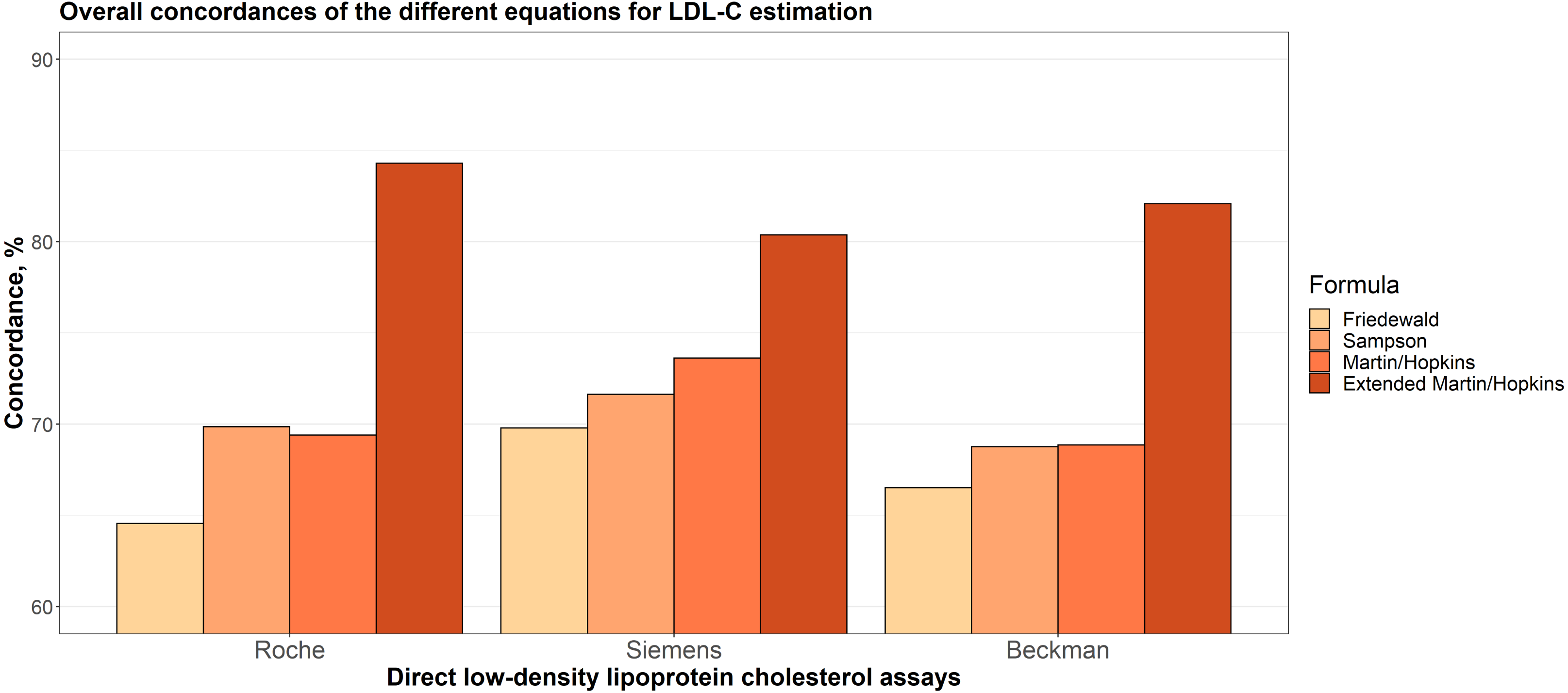 Martin/Hopkins Method to Calculate LDL or 'Bad' Cholesterol Outperforms  Other Equations, Study Shows