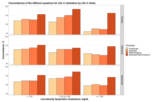 Concordances of the different equations for LDL-C estimation by LDL-C strata.