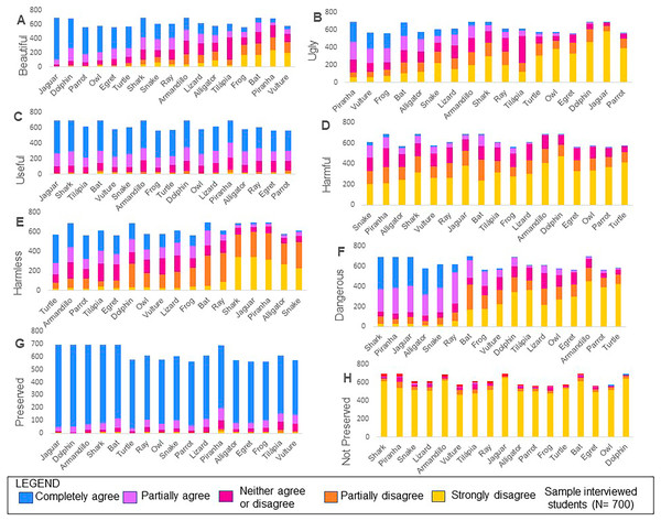 Number of responses for each level of agreement associated with the perception categories Aesthetics (A and B), Utilitarian (C and D), Risk (E and F) and Preservation (G and H) among wild vertebrates.