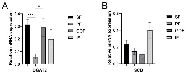 Validation of mRNA levels of fatty acid esterification genes.