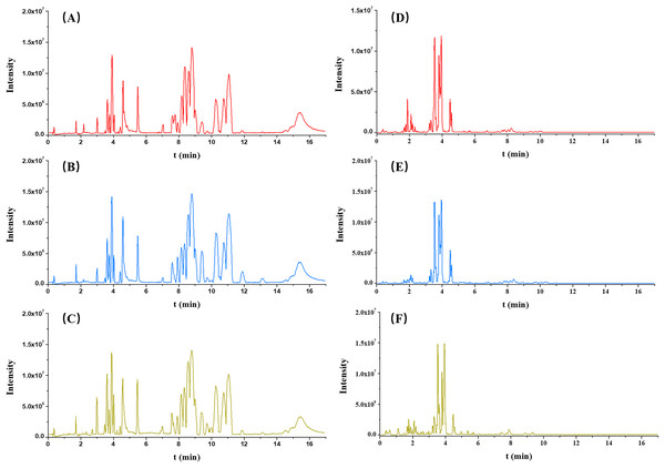 Typical serum intensity (BPI) chromatograms in OA (red), HC (green) and non-OA (yellow) groups. (A) OA, (B) HC and (C) non-OA groups in ESI+. (D) OA, (E) HC and (F) non-OA groups in ESI−.