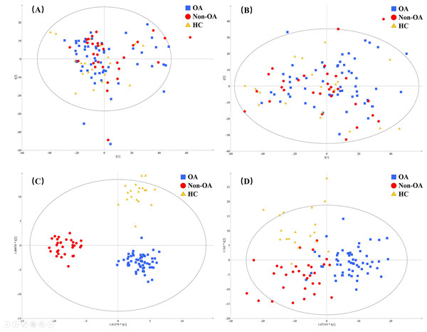 The PCA and OPLS-DA 3D score plots incorporating all the three groups. PCA models from (A) positive and (B) negative ionization modes; OPLS-DA models from (C) positive and (D) negative ionization modes.