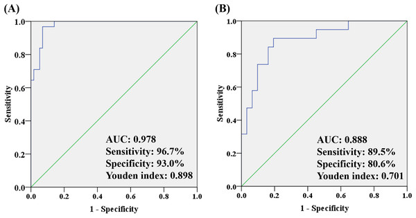 The ROC analysis by combining (A) seven potential biomarkers for discriminating OA and HC groups and (B) three potential biomarkers for discriminating OA and non-OA groups.