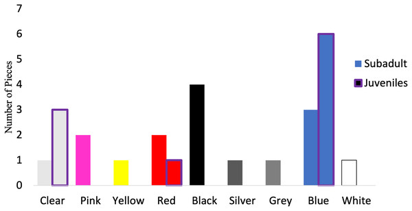 Colors of verified microparticles for the subadults and juveniles.