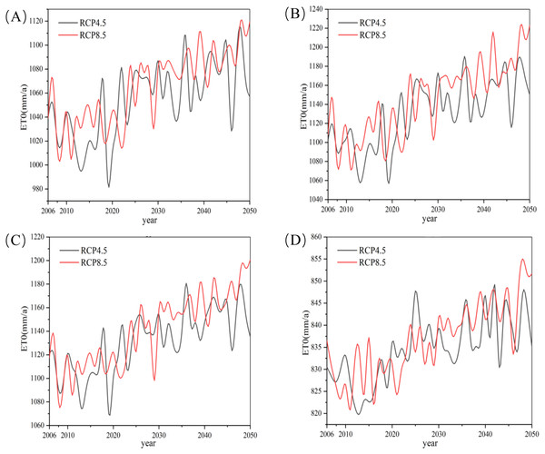 Average changes of reference evapotranspiration (ET0) of the basin under RCP4.5 and RCP8.5 scenarios during 2006–2050: (A–D) Aksu, Keping, Alar, and Akqi, respectively.