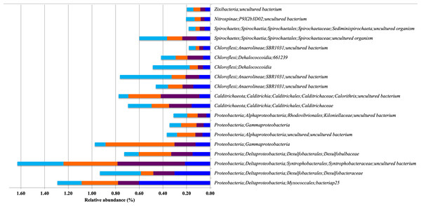 Relative abundance of Bacterial Indicator Taxa that are shared between different types of mangrove forests.