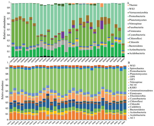 Microbial community composition.