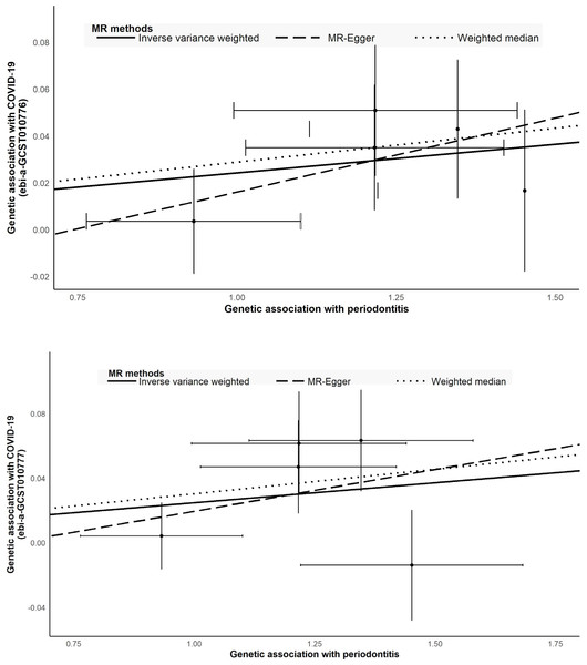 Scatter plot to visualize causal effect of periodontitis and COVID-19.