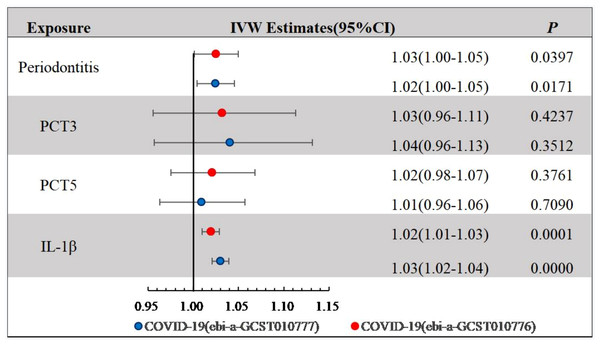 IVW Estimates for periodontal complex traits on COVID-19.