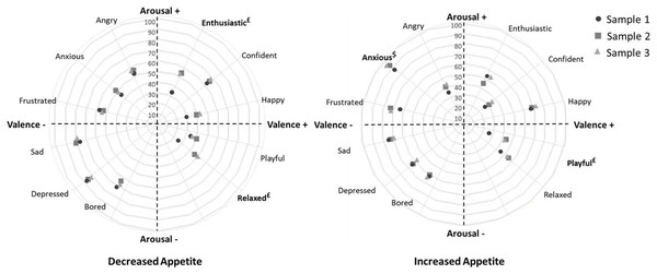 Circumplex model showing the prevalence of appetite changes in participants from the three samples in relation to different emotions.
