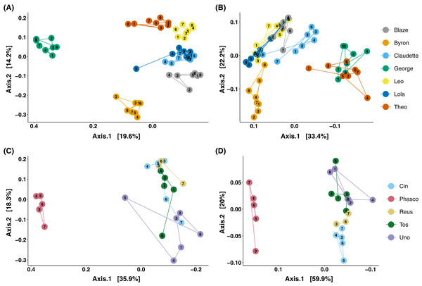 Principal coordinates analysis of koala faecal microbiota beta diversity.