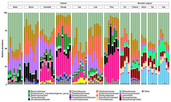 Relative abundances of the 20-most abundant bacterial families in Cleland and Mountain Lagoon koalas.