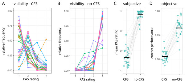 Visibility ratings and orientation discrimination performance in the main experiment.