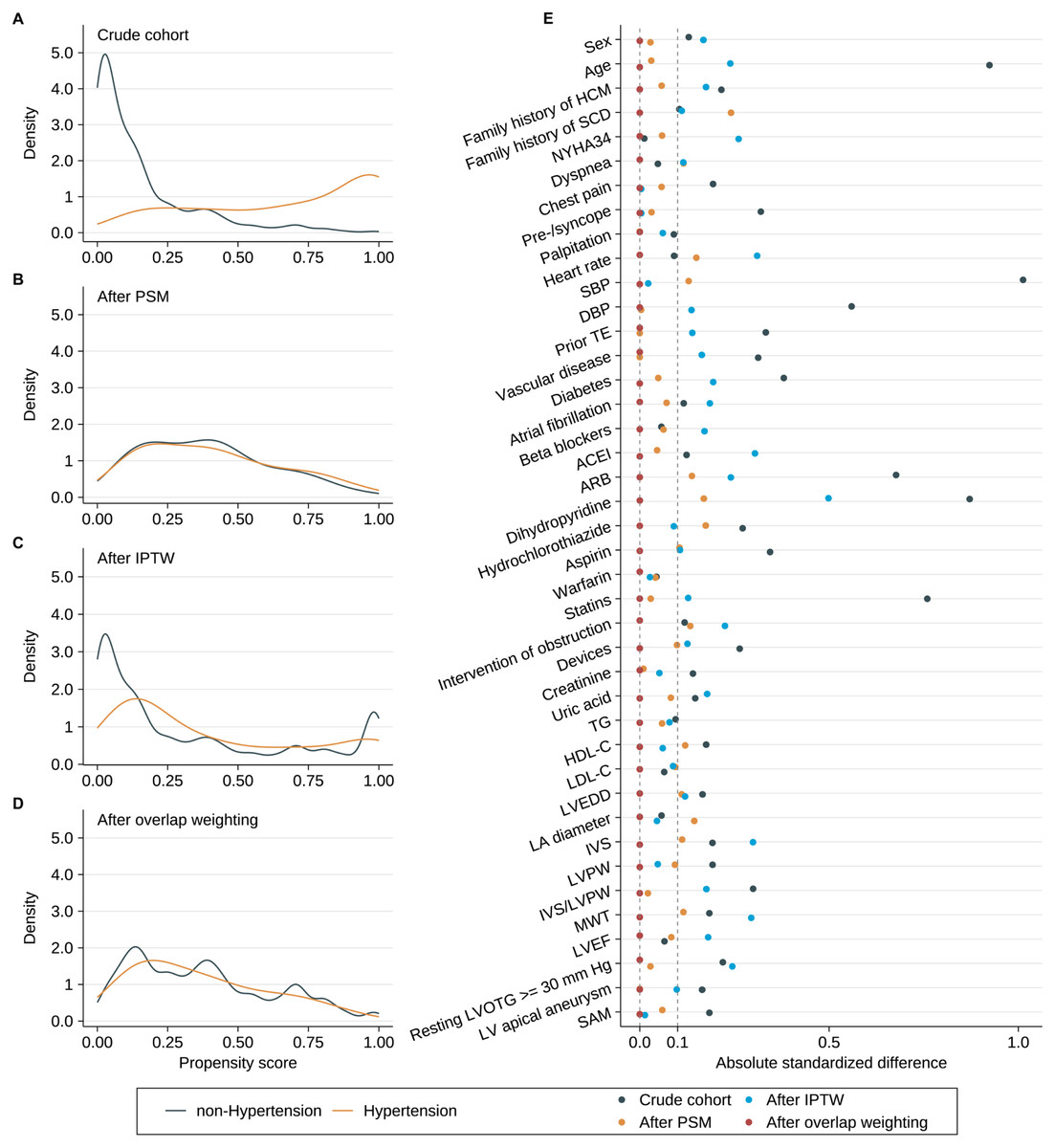 the-impact-of-hypertension-on-the-prognosis-of-patients-with