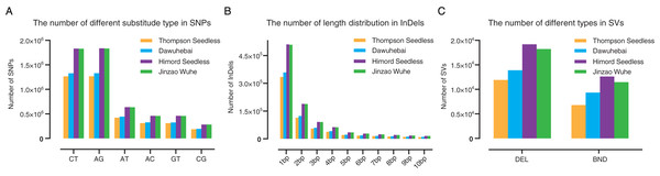 Annotation and distribution of (A) SNPs, (B) InDels and (C) SVs of ‘Thompson Seedless’ and its bud sports ‘Dawuhebai’, ‘Himord Seedless’ and its bud sports ‘Jinzao Wuhe’.