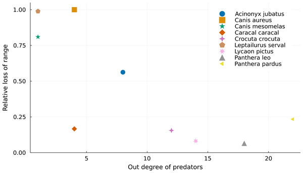 Relationship between the number of preys of each predator and their relative range loss.