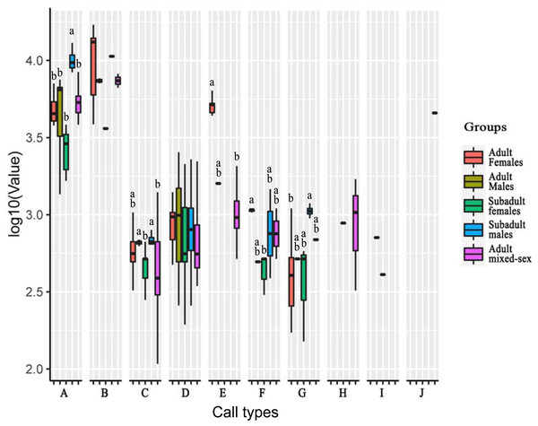 Analysis of differences in peak frequencies among five age–sex groups for all call types.