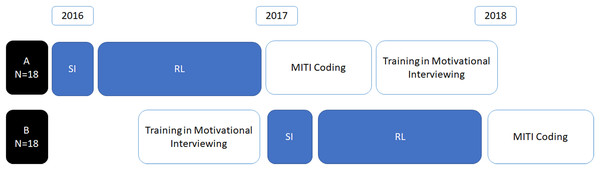 Veterinarians’ (n = 36) recordings and subsequent coding by the study timeline, indicating where cohorts recorded SI and RL consultations prior to (A) or after (B) motivational interviewing training.