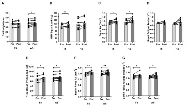 Changes in jump and strength variables following 6-week of velocity-based training.