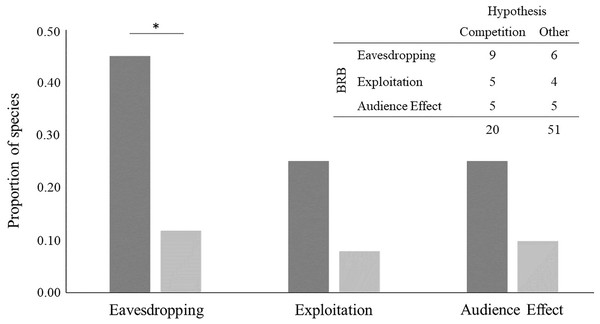 Bystander-related behaviours (BRB) per hypothesis suggested to explain the evolution of male-male courtship display (MMCD).