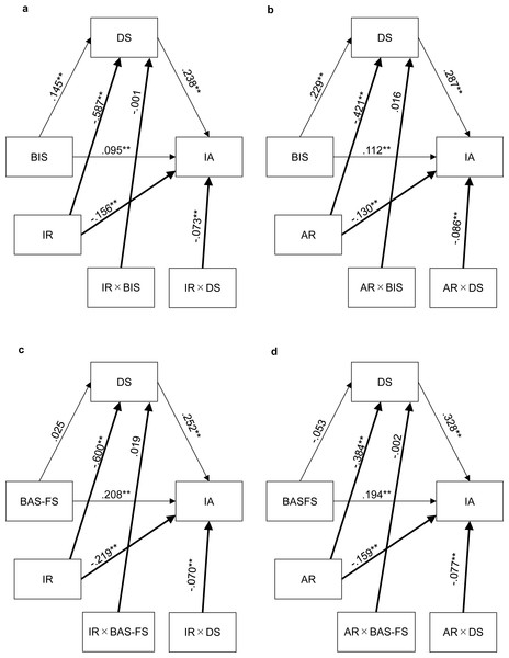 (A–D) Path coefficients for the moderated mediation model.