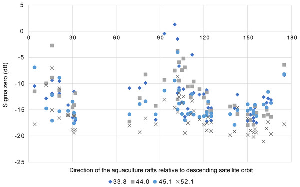 Results of sigma zero and aquaculture rafts direction.