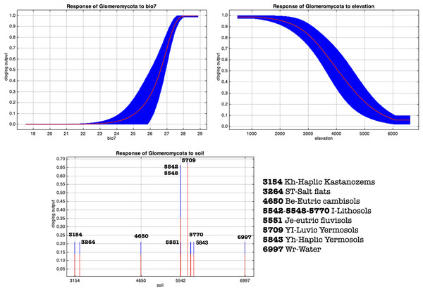MaxEnt generated response curves for variables bio7 (temperature annual range), soil type and elevation extracted from the chosen cloglog full points model.