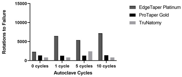 Number of rotations to file failures before and after autoclaving one, five and 10 cycles for the three file systems.