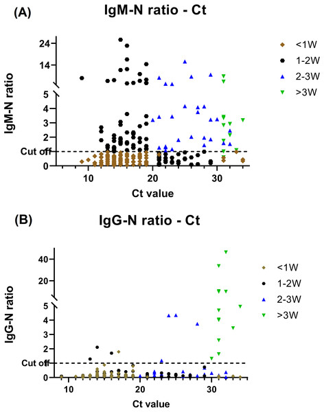 BioIC antibody screening results versus cycle threshold (Ct) value from patients with COVID-19.