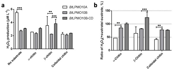 H2O2 production of BtLPMO10A, BtLPMO10B and BtLPMO10B-CD.