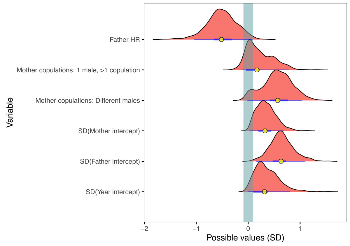 Hidden impacts of conservation management on fertility of the