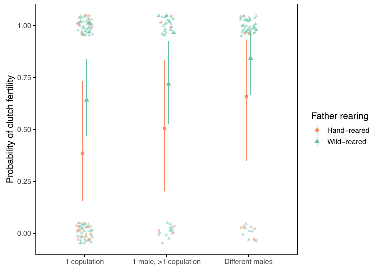 Hidden impacts of conservation management on fertility of the