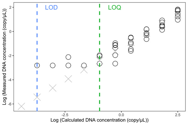 Limit of Detection and Limit of Quantification of the eDNA ddPCR assay.