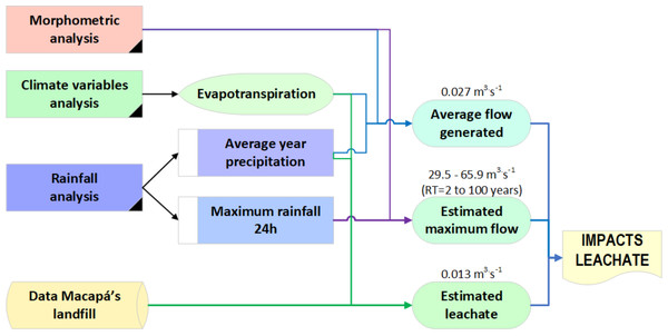 Flowchart of the main stages to estimate leachate in ASMM.