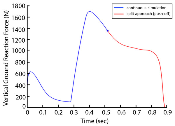 Vertical ground reaction force during the non-AEL condition using the original (continuous simulation) and split approaches.