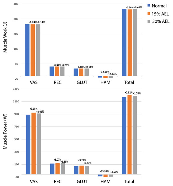 Muscle work and power during push-off phase across normal, 15% AEL, and 30% AEL conditions.