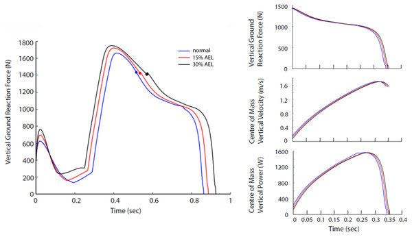 Force, velocity, and power profile representing the whole system dynamics in both models across normal, 15% AEL, and 30% AEL conditions.