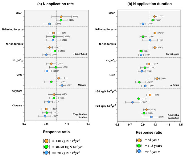 Soil C concentration response to (A) N application rate and (B) N application duration in N-limited (temperate) and N-rich forests (subtropical) of China.