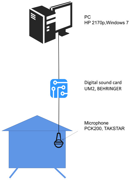 The hardware system used to obtain bee colony sound.