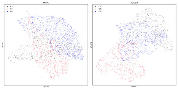 UMAP dimension reduction of sound features for dataset three.