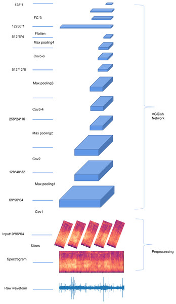 An overview of the structure of the VGGish network.