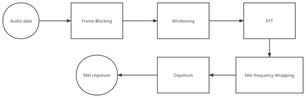 Block diagram of the MFCC processor.