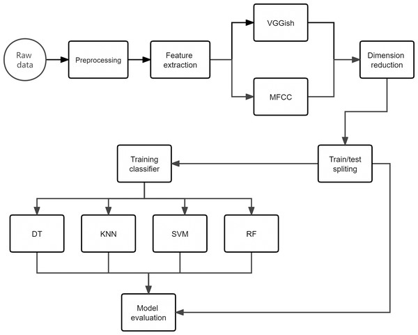 Overview of the approach adopted for the acoustic classification of beehive sounds work-flow.