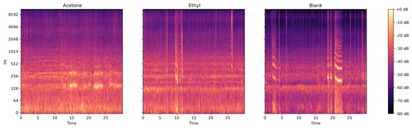 Log spectrum of bee colony sounds from dataset one.