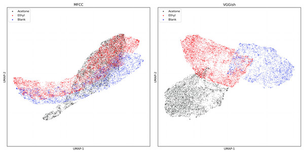 UMAP dimension reduction of sound features from dataset one.