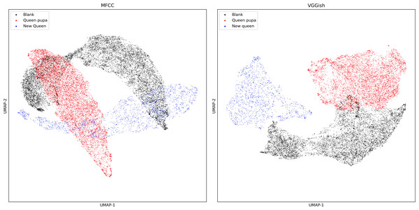 UMAP dimension reduction of sound features from dataset two.