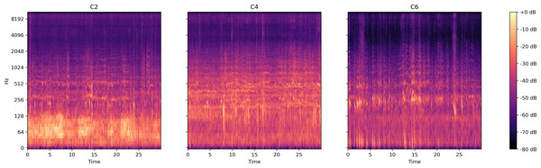 Log spectrum of bee colony sounds for dataset three.