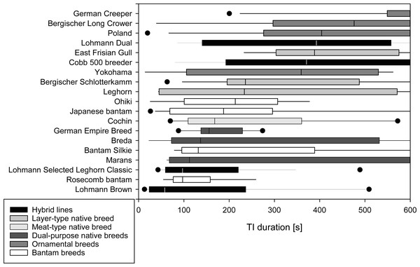 Duration of Tonic Immobility response of chicken breeds.